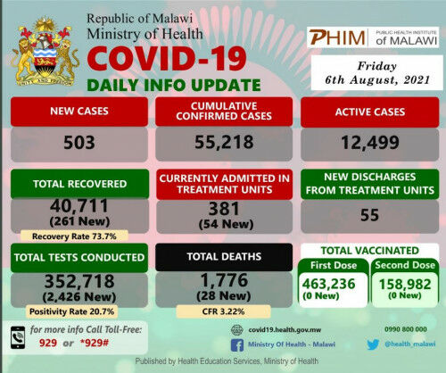 Coronavirus – Malawi: COVID-19 Daily Info Update (06 August 2021)
