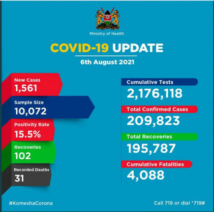 Coronavirus – Kenya: COVID-19 Update (06 August 2021)
