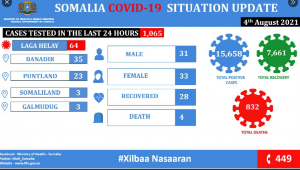 Coronavirus – Somalia: COVID-19 Situation Update (04 August 2021)