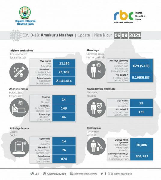Coronavirus – Rwanda: COVID-19 Update (06 August 2021)