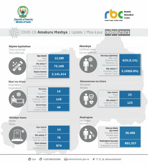 Coronavirus – Rwanda: COVID-19 Update (06 August 2021)
