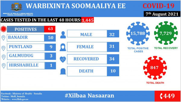 Coronavirus – Somalia: COVID-19 Situation Update (07 August 2021)