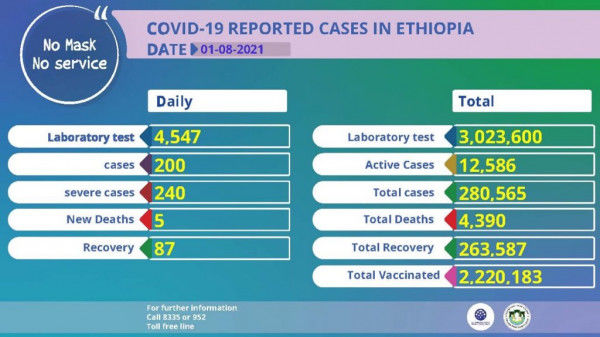 Coronavirus – Ethiopia: COVID-19 Reported Cases in Ethiopia (01 August 2021)