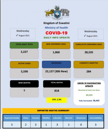 Coronavirus – Eswatini: COVID-19 Daily Info Update (04 August 2021)
