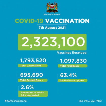 Coronavirus – Kenya: Covid-19 Vaccination Update (07 August 2021)