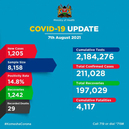 Coronavirus – Kenya: COVID-19 Update (07 August 2021)