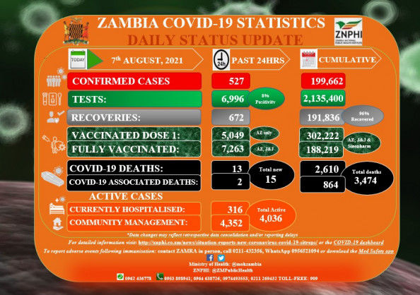 Coronavirus – Zambia: COVID-19 Statistics Daily Status Update (07 August 2021)