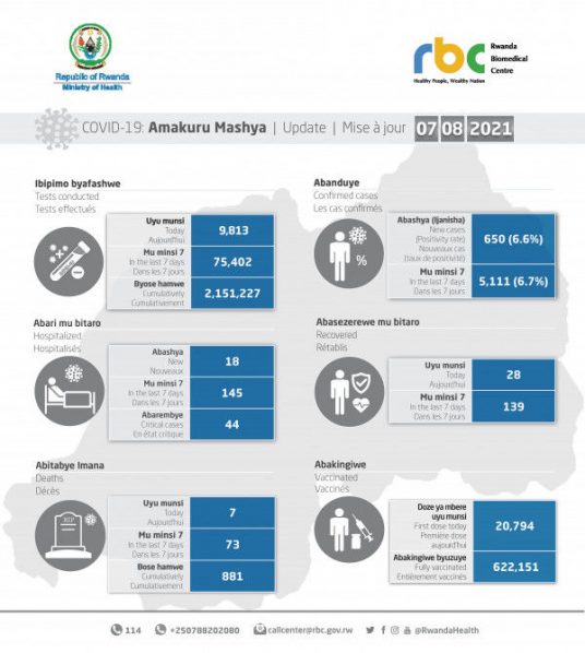 Coronavirus – Rwanda: COVID-19 Update (07 August 2021)