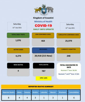 Coronavirus – Eswatini: COVID-19 Daily Info Update (31 July 2021)