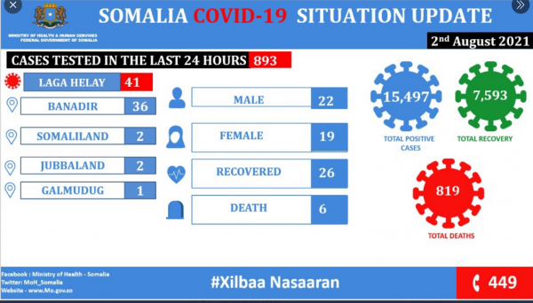 Coronavirus – Somalia: COVID-19 Update (02 August 2021)