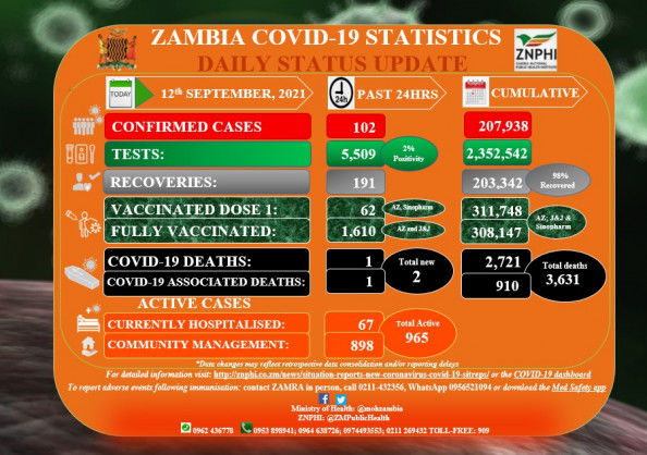 Coronavirus – Zambia: COVID-19 Statistics Daily Status Update (12 September 2021)