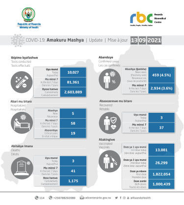Coronavirus – Rwanda: COVID-19 Update (13 September 2021)