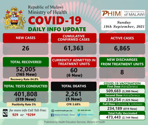 Coronavirus – Malawi: COVID-19 Daily Info Update (19 September 2021)
