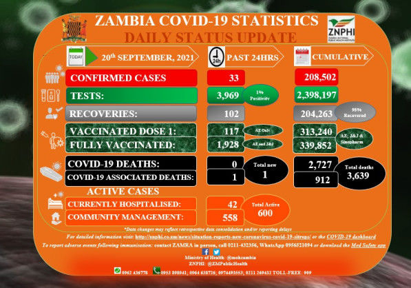 Coronavirus – Zambia: COVID-19 Statistics Daily Status Update (20 September 2021)