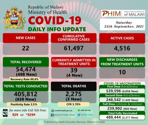 Coronavirus – Malawi: COVID-19 Daily Info Update (25 September 2021)