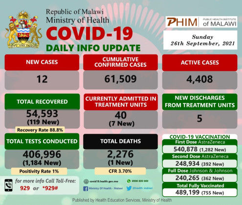 Coronavirus – Malawi: COVID-19 Daily Info Update (26 September 2021)