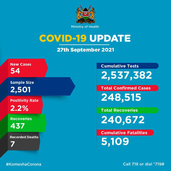 Coronavirus – Kenya: COVID-19 Update (27 September 2021)