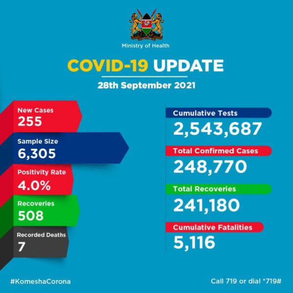 Coronavirus – Kenya: COVID-19 Update (28 September 2021)