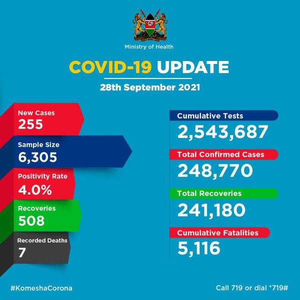 Coronavirus – Kenya: COVID-19 Update (28 September 2021)