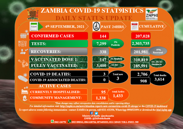 Coronavirus – Zambia: COVID-19 Statistics Daily Status Update (04 September 2021)
