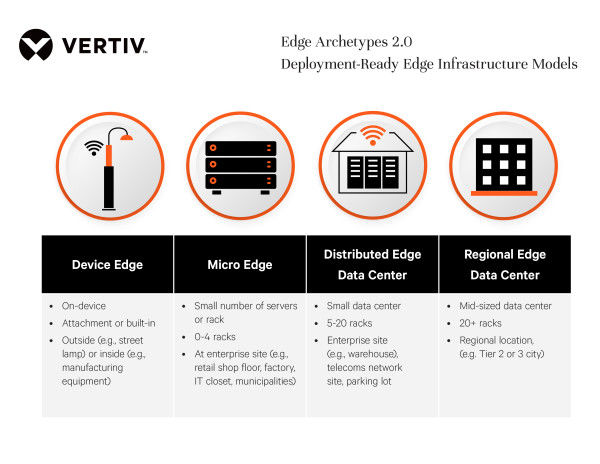 Vertiv Research Defines Standard Models for Deploying Edge Infrastructure