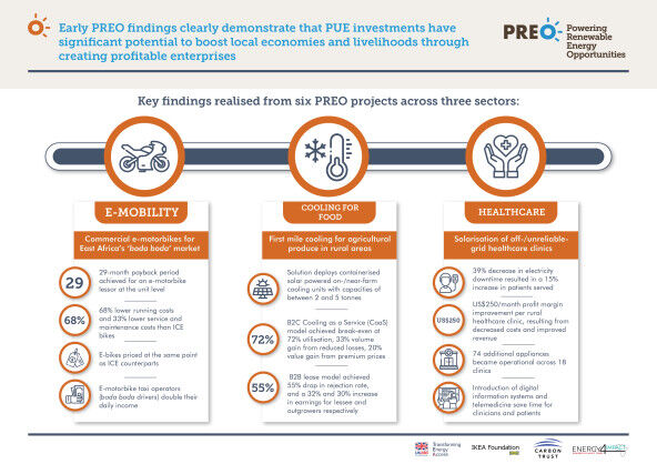 Productive use of energy in Africa is powering socio-economic transformation while offering investment opportunities