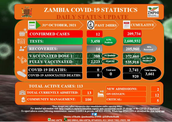 Coronavirus – Zambia: COVID-19 Statistics Daily Status Update (31 October 2021)