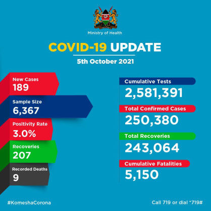 Coronavirus – Kenya: COVID-19 Update (05 October 2021)