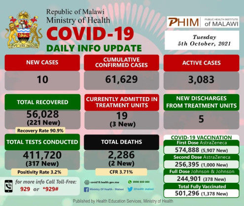 Coronavirus – Malawi: COVID-19 Daily Info Update (05 October 2021)