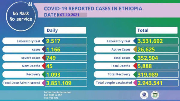 Coronavirus – Ethiopia: Covid-19 Reported Cases (07 October 2021)