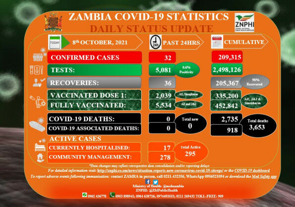 Coronavirus – Zambia: COVID-19 Statistics Daily Status Update (08 October 2021)