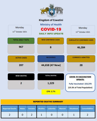 Coronavirus – Eswatini: COVID-19 Daily Info Update (11 October 2021)