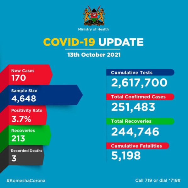 Coronavirus – Kenya: COVID-19 Update (13 October 2021)