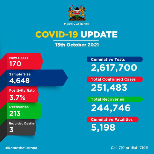 Coronavirus – Kenya: COVID-19 Update (13 October 2021)