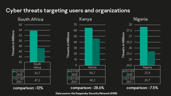 South Africa, Kenya and Nigeria see a decrease of ordinary threats, yet experience a massive increase of targeted malware schemes