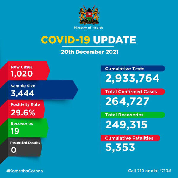 Coronavirus – Kenya: COVID-19 Update (20 December 2021)