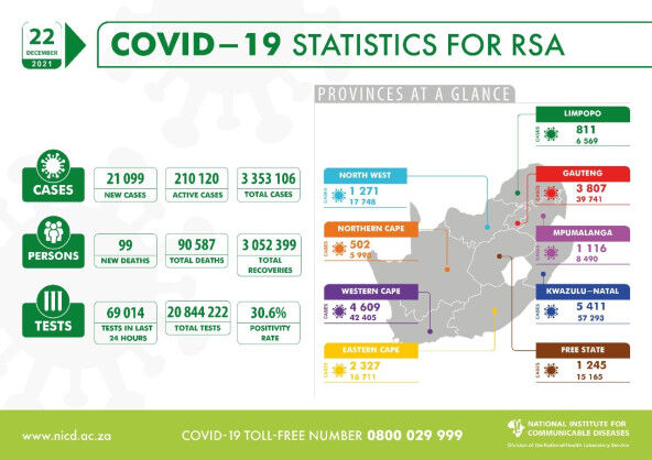 Coronavirus – South Africa: COVID-19 Statistics for Republic of South Africa (22 December 2021)