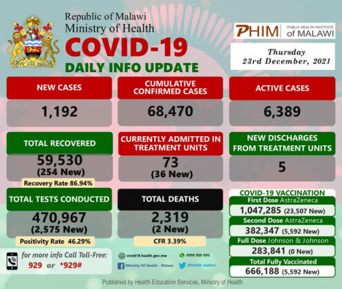 Coronavirus – Malawi: COVID-19 Daily Info Update (23 December 2021)