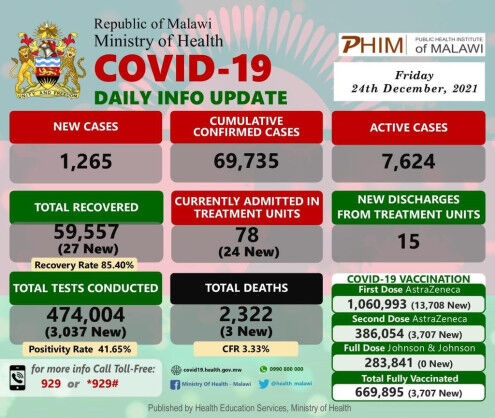 Coronavirus – Malawi: COVID-19 Daily Info Update (24 December 2021)