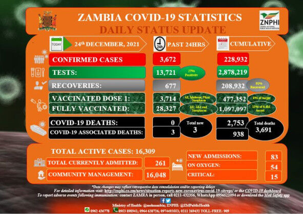 Coronavirus – Zambia: COVID-19 Statistics Daily Status Update (24 December 2021)
