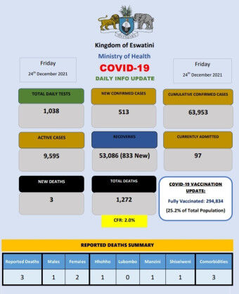 Coronavirus – Eswatini: COVID-19 Daily Info Update (24 December 2021)