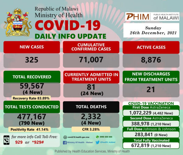Coronavirus – Malawi: COVID-19 Daily Info Update (26 December 2021)