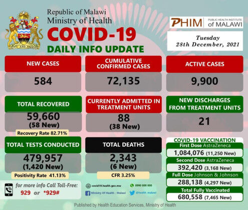 Coronavirus – Malawi: COVID-19 Daily Info Update (28 December 2021)