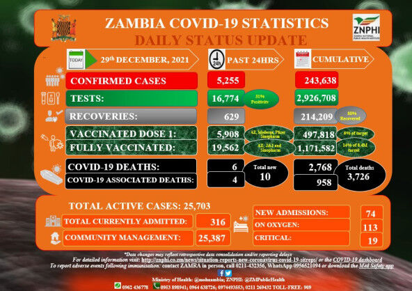 Coronavirus – Zambia: Covid-19 Update (29 December 2021)