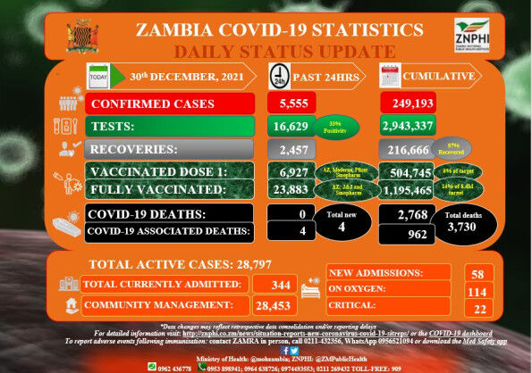 Coronavirus – Zambia: Covid-19 Update (30 December 2021)