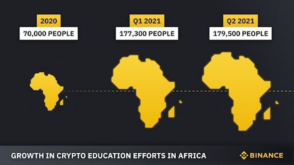 Binance Educates Over 400,000 Africans, Expands To Francophone Africa