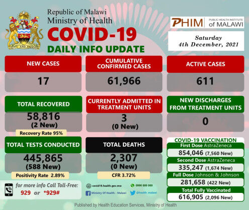Coronavirus – Malawi: COVID-19 Daily Info Update (04 December 2021)