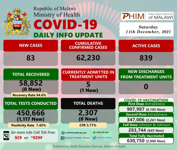 Coronavirus – Malawi: COVID-19 Daily Info Update (11 December 2021)