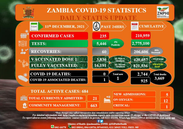 Coronavirus – Zambia: Covid-19 Update (11 December 2021)