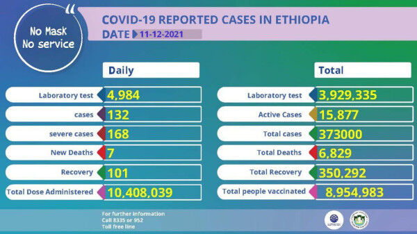 Coronavirus – Ethiopia: Covid-19 Reported Cases (11 December 2021)